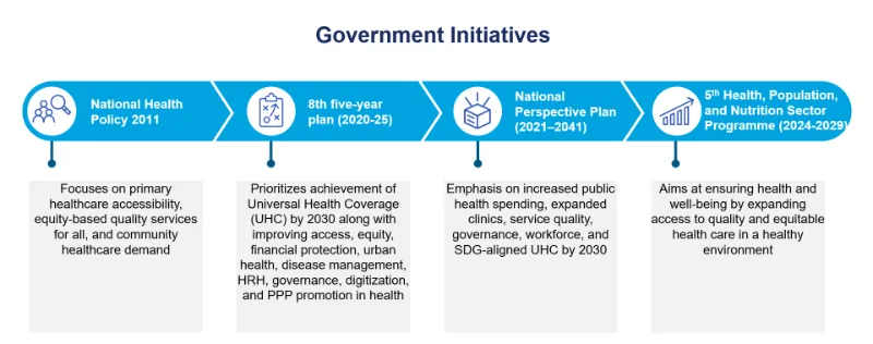 Government Health Initiatives Bangladesh